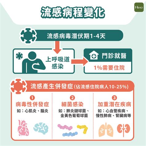 a流可以上班嗎|A型流感多久會好？可以上班嗎？完整了解A型流感症狀、傳染途。